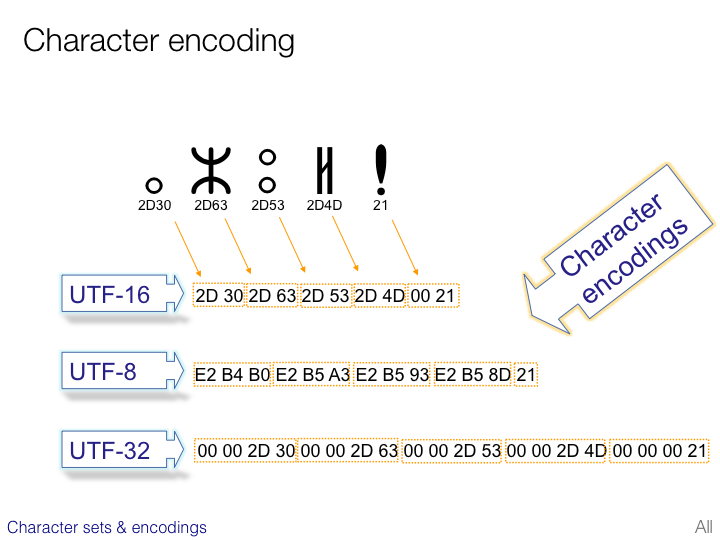 Unicode